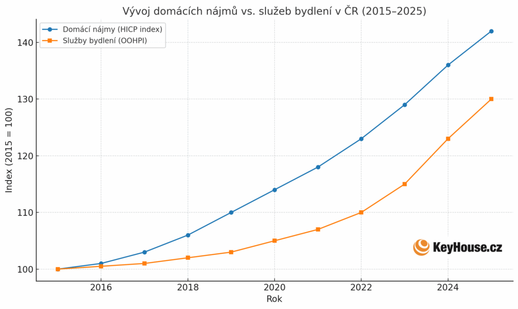 Graf vývoje domácích nájmů a služeb bydlení v Česku v letech 2015–2025, porovnání indexu HICP a OOHPI – KeyHouse.cz